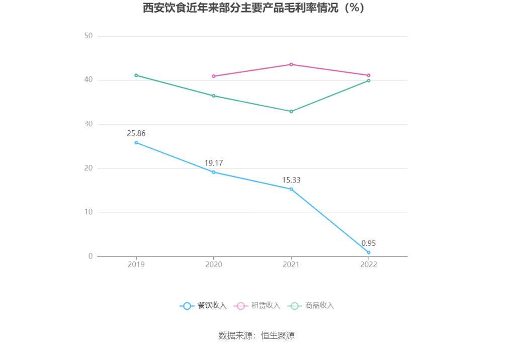 西安b体育饮食：2022年亏损221亿元(图5)