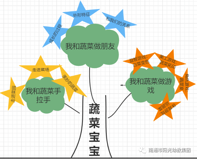 蔬菜思维导图怎么画图片