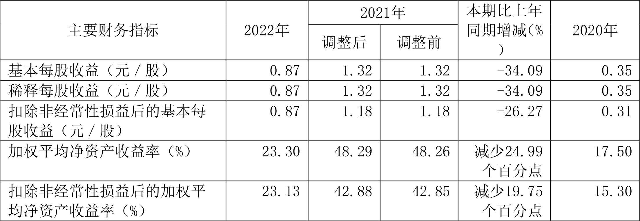 镇洋发展：2022年净利润同比下降23.63% 拟10派4.32元