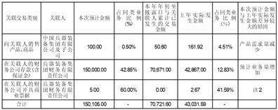 湖北华强科技股份有限公司 关于估计2023年过活常联系关系交易的 通知布告