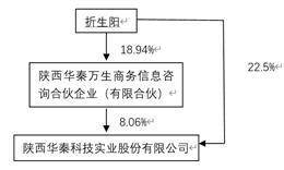 陕西华秦科技实业股份有限公司 第一届监事会第二十一次会议决议通知布告