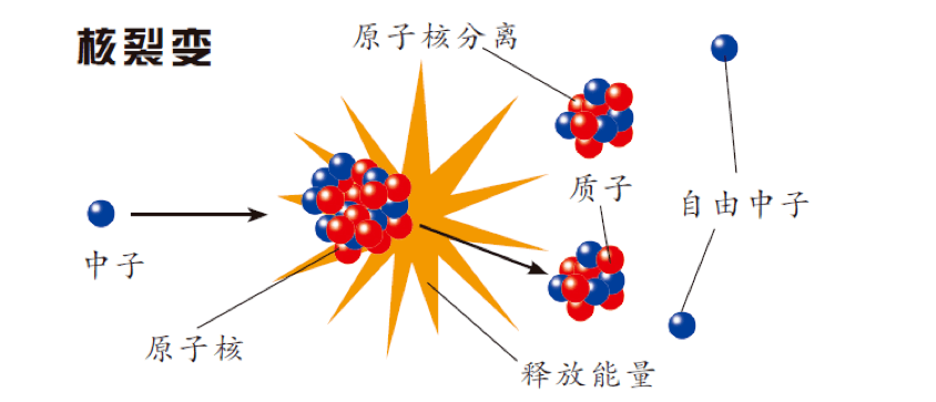 核能开启"双碳"清洁未来_燃料_辐射_原子