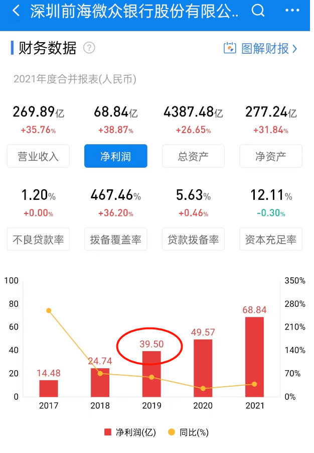 18,微众银行2022年报净利润增速30%