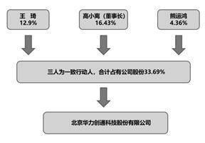 北京华力创通科技股份有限公司2022年度陈述摘要