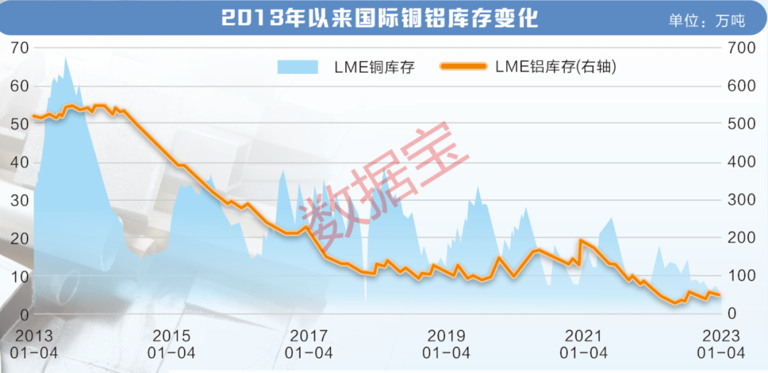 库存降至十年低位 工业金属板块设置装备摆设价值闪现