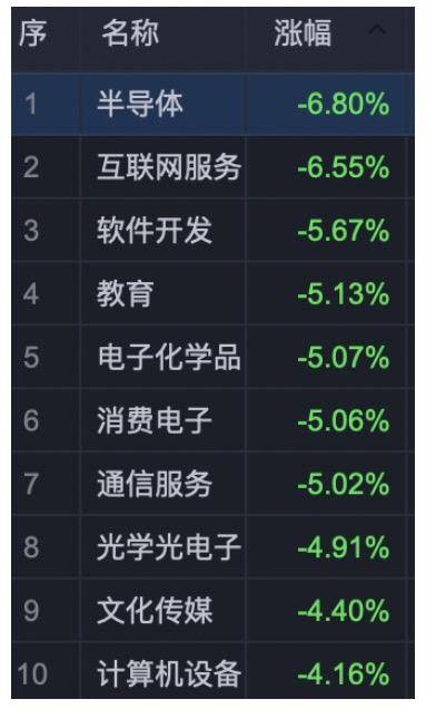 北向资金净流出76亿元！A股跌近2%，AI炒做接近尾声？