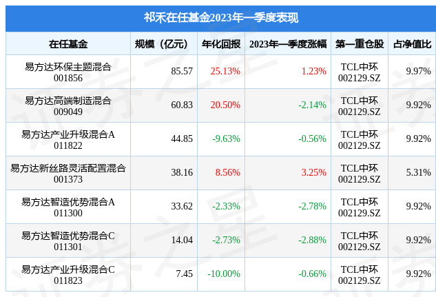 祁禾2023年一季度表示，易方达新丝路灵敏设置装备摆设混合基金季度涨幅3.25%