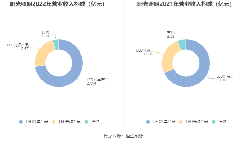 芒果体育阳光照明：2022年净利润同比下降4178% 拟10派13元(图5)