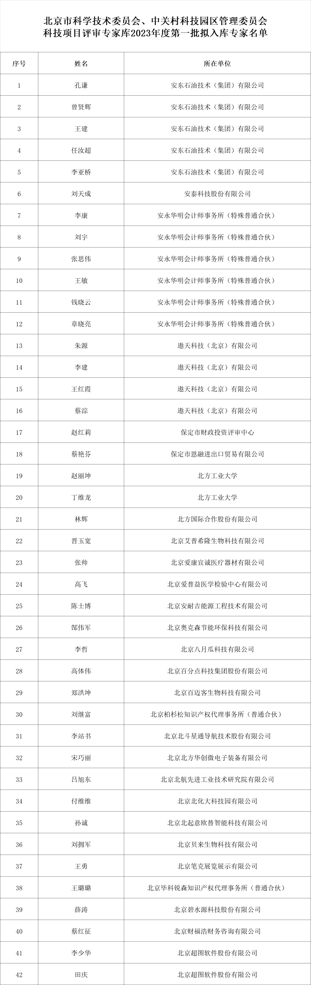 市科委、中关村丨科技项目评审专家库2023年度第一批拟入库专家名单公示_异议_服务_中小企业