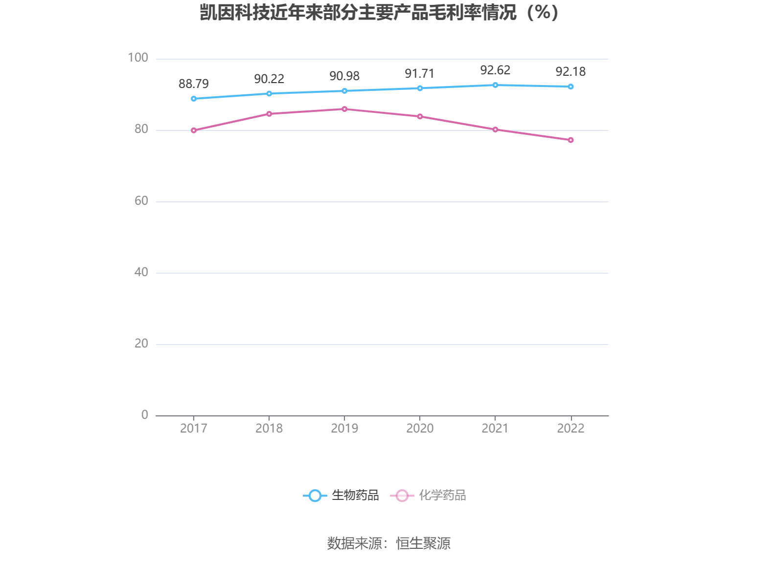 凯因科技:2022年净利润同比下降22.26 拟10派2元_公司_百分点_药物