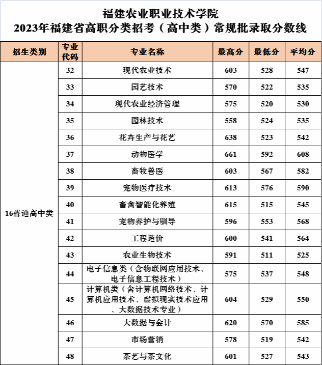 宁德职业技术学院福州英华职业学院福建林业职业技术学院厦门东海职业