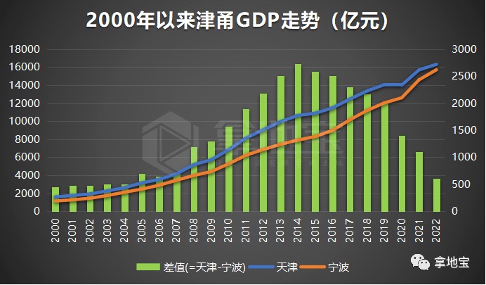 多86亿！宁波GDP首超天津！一季度投资消费净出口“三驾马车”宁波全领先！_高于_数据_同比增长