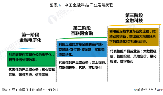 2023年中国金融科技行业发展现状及市场规模分析中国金融科技市场规模 