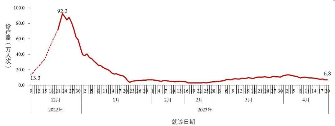 2022年疫情折线统计图图片