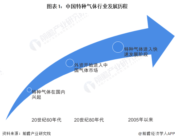 2023年全球特种气体行业市场规模、竞争格局及发展前景分析 预计2028年全球市场规模约为190亿美元_应用