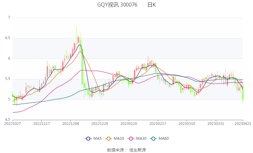 中证智能财讯 gqy视讯(300076)4月24日披露2022年年度报告