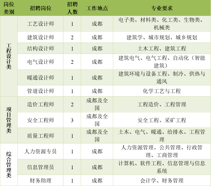 招聘十一科技四川爱德中创建设工程有限公司