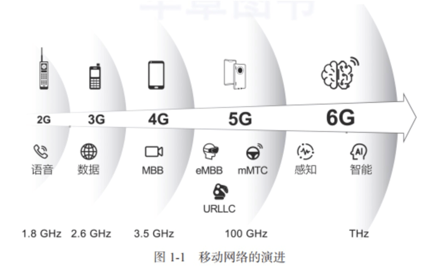 一文读懂刚刚突破的6g新技术_通信_传输_传播