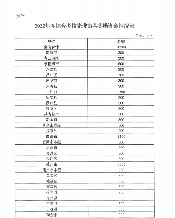 宜春市, 上饶市,吉安市, 鹰潭市,新余市6个设区市和赣州市章贡区