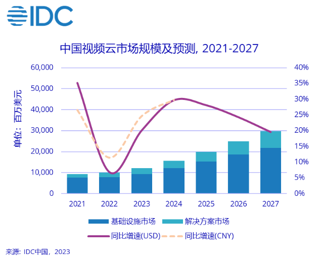IDC预计2027年中国视频云市场规模将达到300亿美元