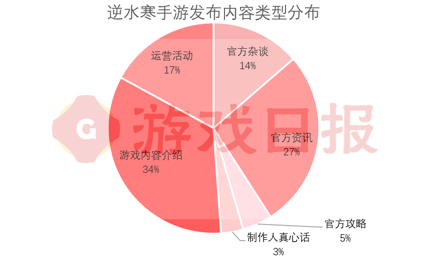 反向拆解！《逆水寒手游》机灵鬼式营销是若何破圈的