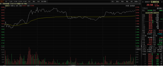 收集游戏板块再度活泼 宝通科技涨超6%