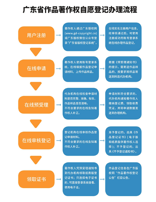 自媒体是怎么注册的 自媒体是怎么注册的