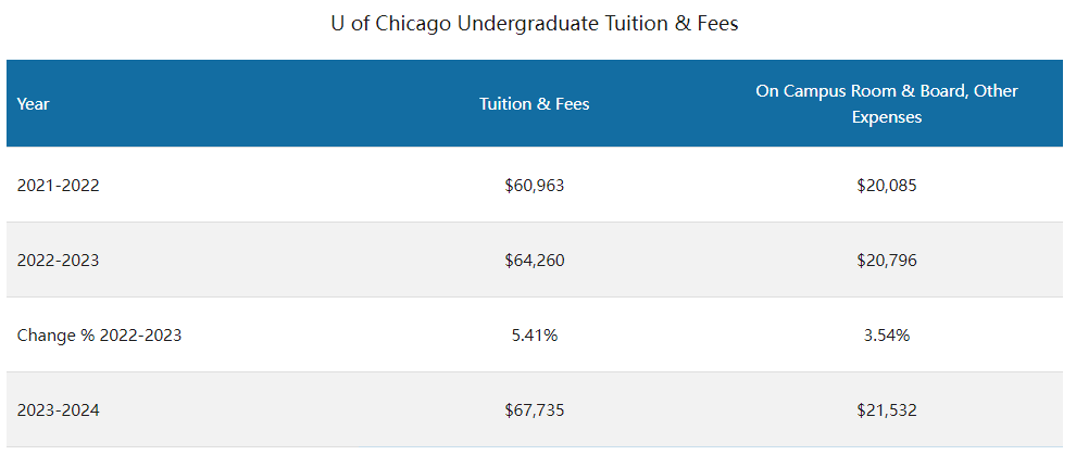 美国大学全面涨价，南加大破9万!