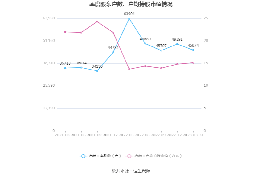 89万元 同比增长15.73%_公司_百分点_持股