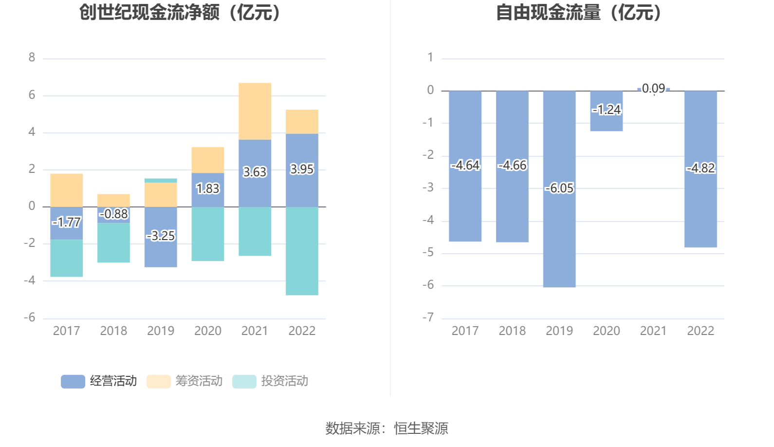 创世纪：2022年净利润3.35亿元 同比下降32.94%