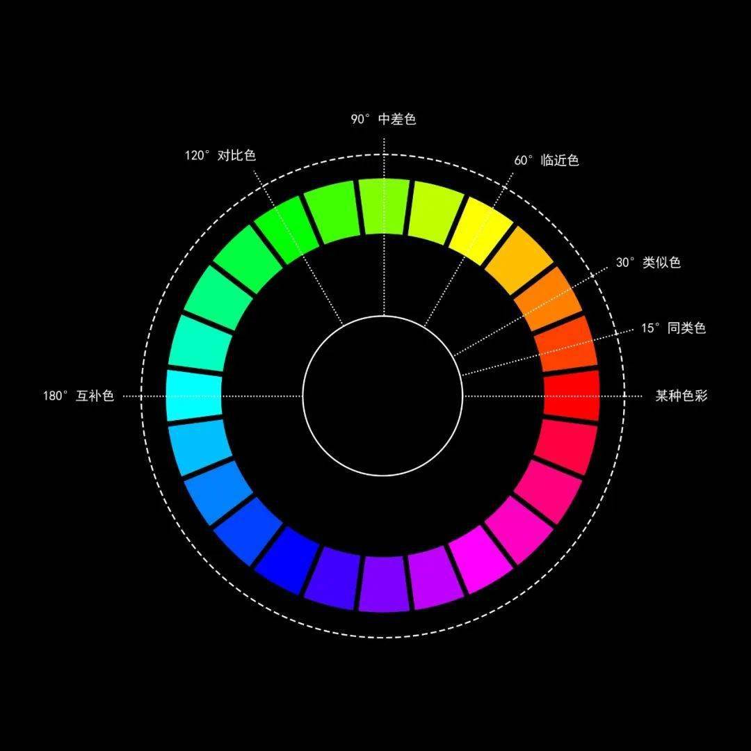 先来看一下我们的色相环 今天布谷鸟老师主要讲色相对比中的一个知识