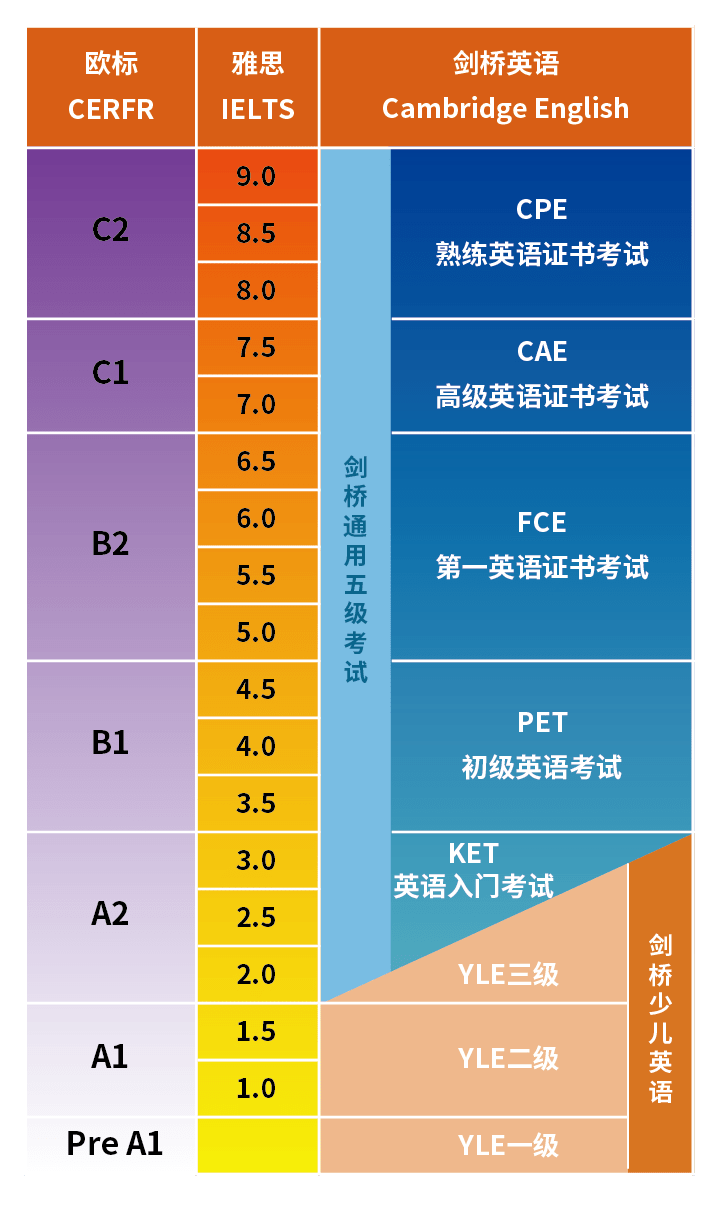 特别关注 剑桥通用五级系列考试ket,pet今年将在我校首考_英语_语言