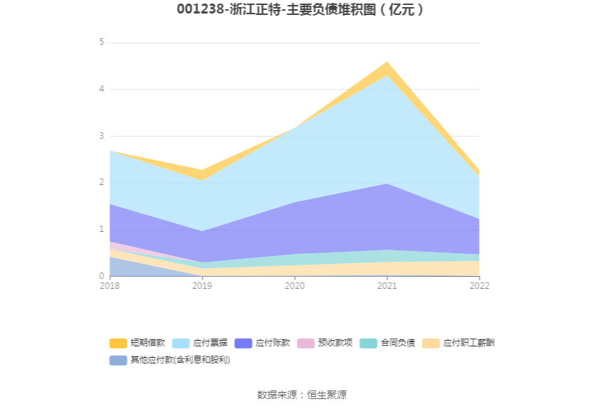 浙江正特：2022年净利润同比下降4497% 拟10派1元BB电子 BB电的app(图11)