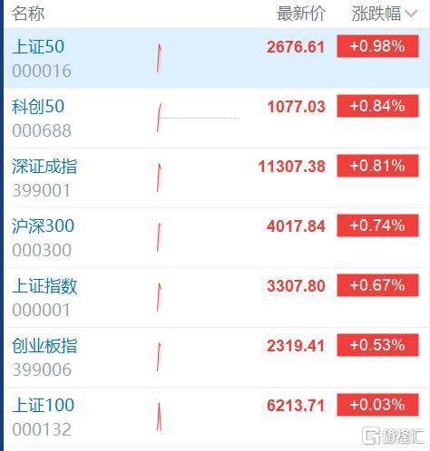 A股午评：沪指涨0.7% AI概念股全线反弹 大金融板块活跃 北上净买入超50亿元_涨停_成交额_银行