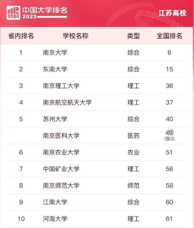 江苏一本大学实力榜：哪些高校跻身全国前十？