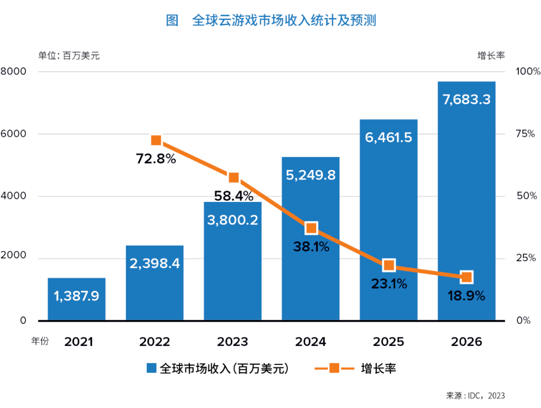 官方陈述：挪动设备为云游戏次要入口，2023年后云原生游戏迎拐点