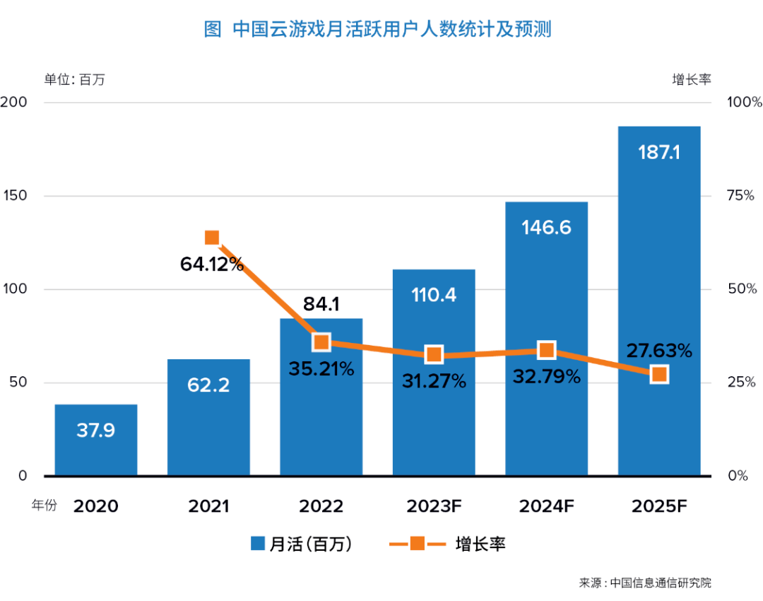 官方陈述：挪动设备为云游戏次要入口，2023年后云原生游戏迎拐点