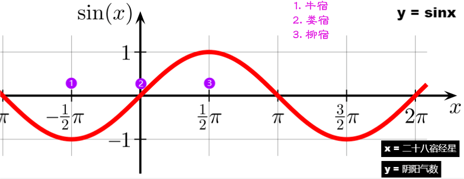 天文盘算
正弦表（天文学盘算
第一个利用

正弦表）《天文公式》