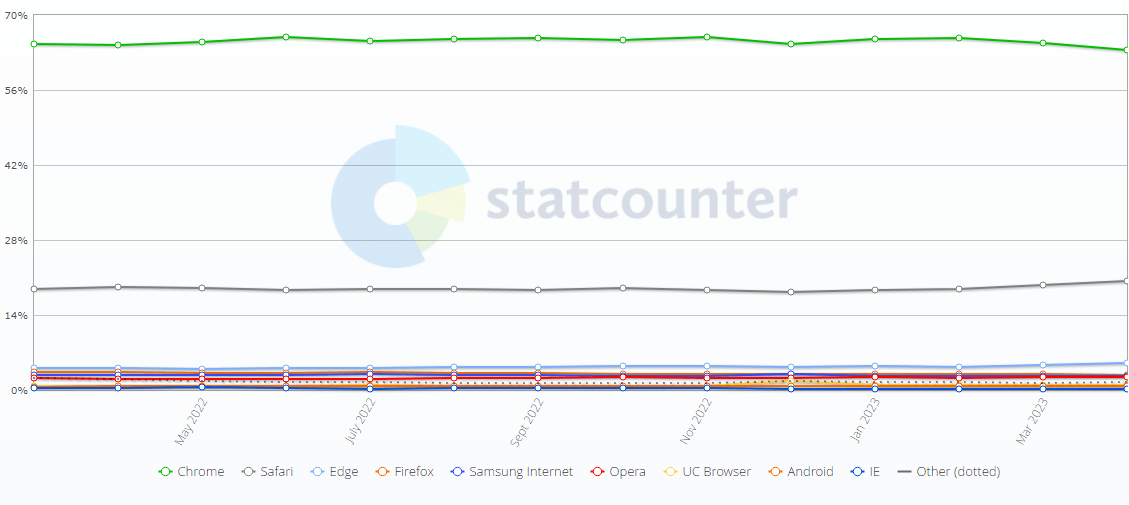 数据显示Chrome在4月凭借63.51%全球市场份额名列第一