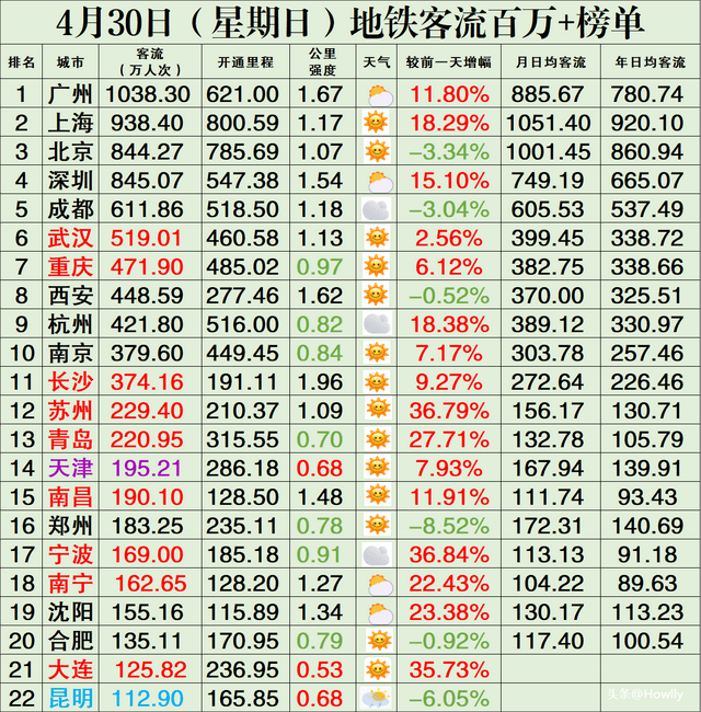 全國主要城市地鐵客流量《每日排行榜》 2023/4/30-(星期日)_武漢