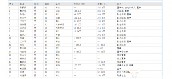 恒瑞医药董秘刘笑含年薪65.4万在高管中几乎最低?