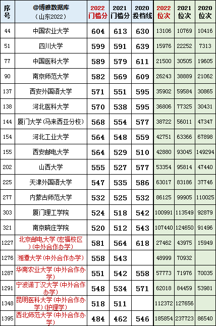 齊魯師范最低錄取分數_2024年齊魯師范學院錄取分數線(2024各省份錄取分數線及位次排名)_齊魯師范學院錄取位次