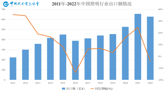 半岛体育app2022年中国照明行业销售额约为6390亿元同比下降6%……(图3)