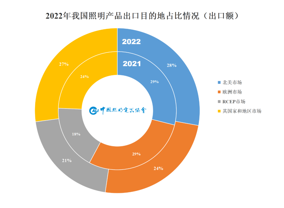 半岛体育app2022年中国照明行业销售额约为6390亿元同比下降6%……(图9)