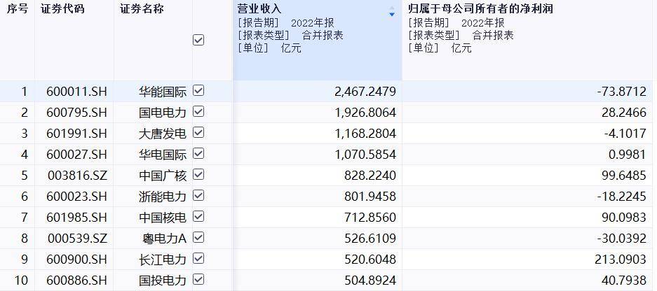 电力股2022年年报出炉!近八成盈利,四公司营收超千亿_亏损_大唐发电_业绩