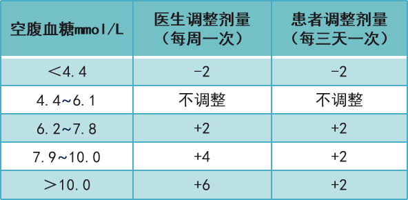 甘精,德谷,地特胰岛素.基础胰岛素剂量如何计算?方案如何调整?