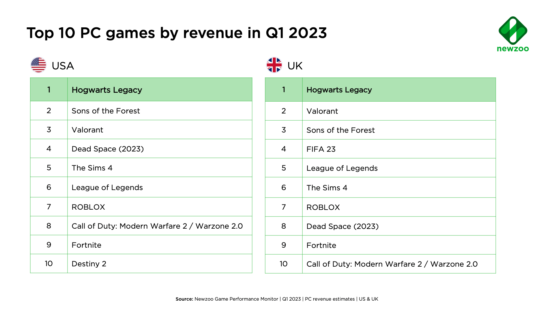 2023年Q1英美更赚钱游戏排名《霍格沃茨之遗》登顶