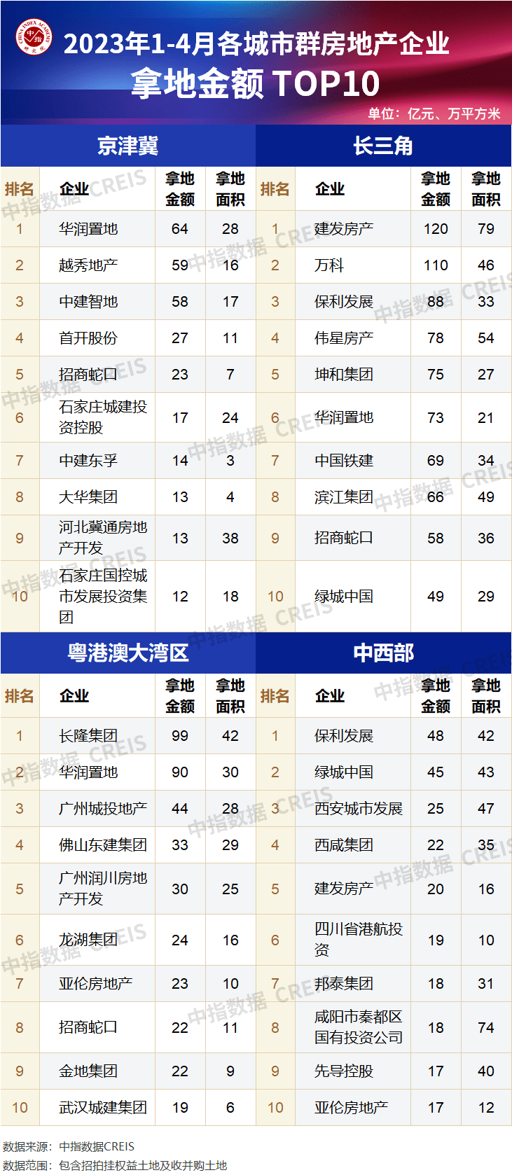 OB体育2023年1-4月全国房地产企业拿地TOP100排行榜(图2)