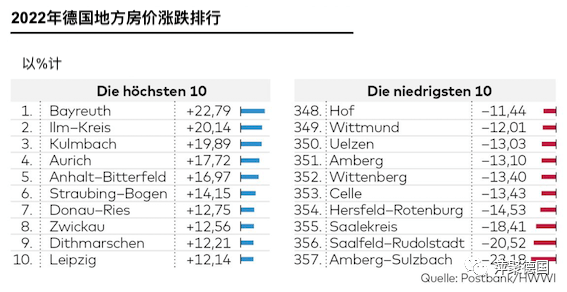 2022年房价变化图鉴出炉：三分之二bsport体育的房价都在下跌(图1)