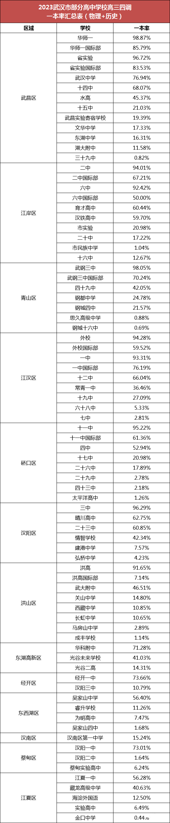 重磅武汉各校一本上线率出炉